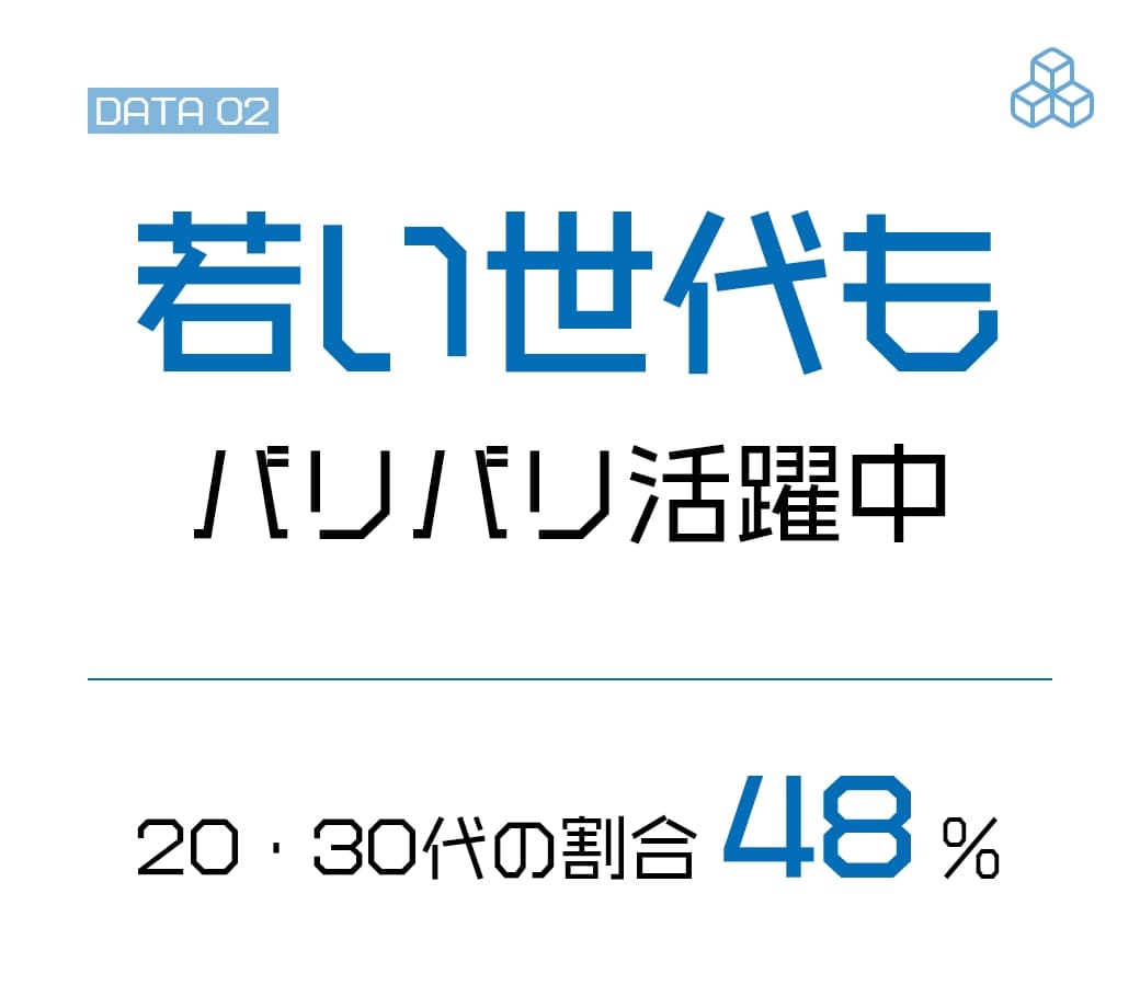 20・30代の割合48%。若い世代もバリバリ活躍中