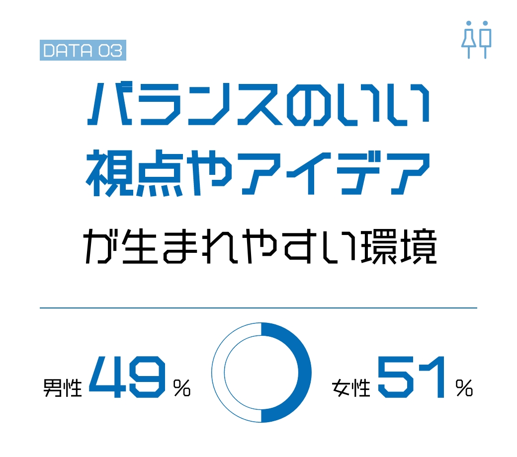 男性6:女性4。バランスのいい視点やアイデアが生まれやすい環境