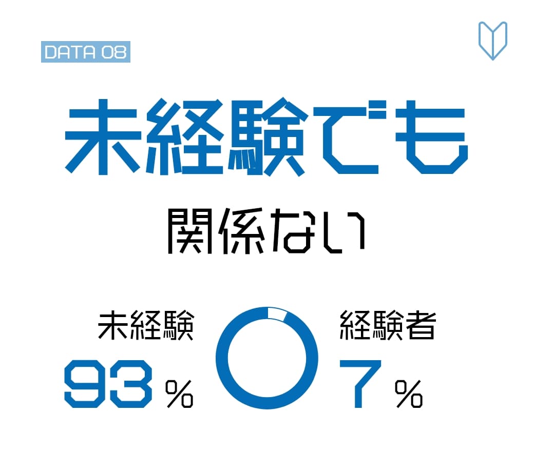 未経験93％、経験者7％。未経験でも関係ない。