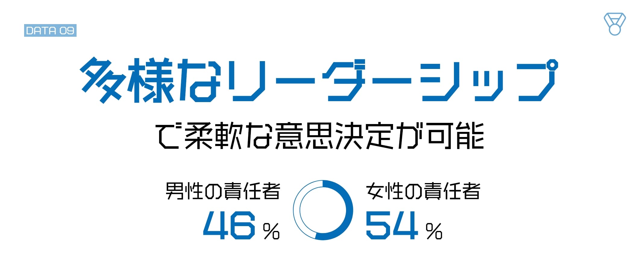 男性の責任者46％、女性の責任者54％。多様なリーダーシップで柔軟な意思決定が可能。